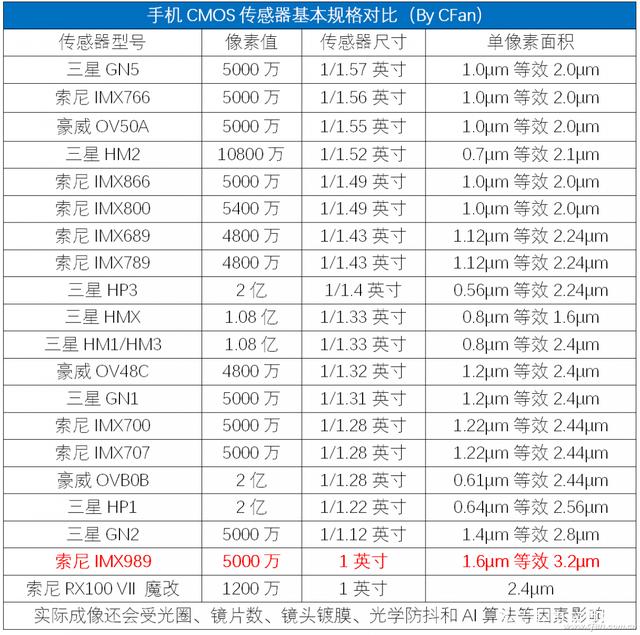 索尼imx989传感器尺寸大于1/x