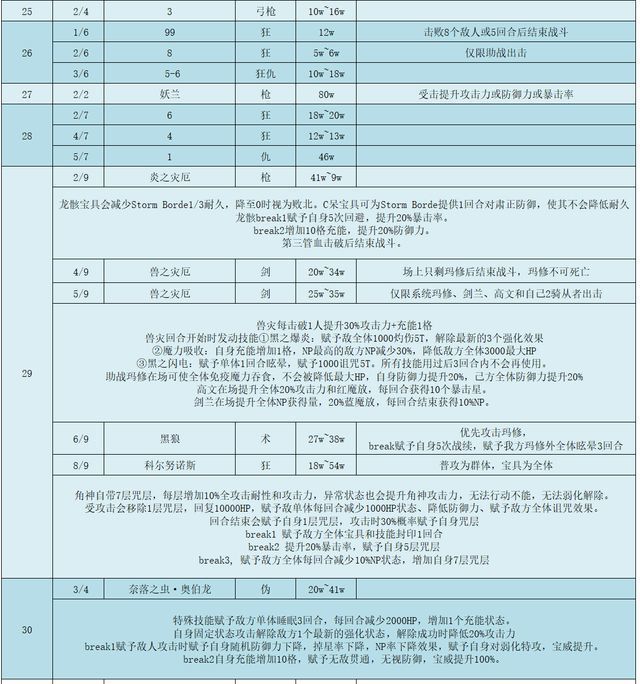 |fgo主线自由关卡配置介绍29节2/9炎之灾厄