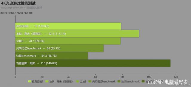 rtx308012gb发布后，nv为啥这么低调？