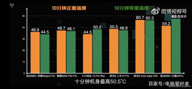 小米12与荣耀magic3系列谁是驯龙高手？