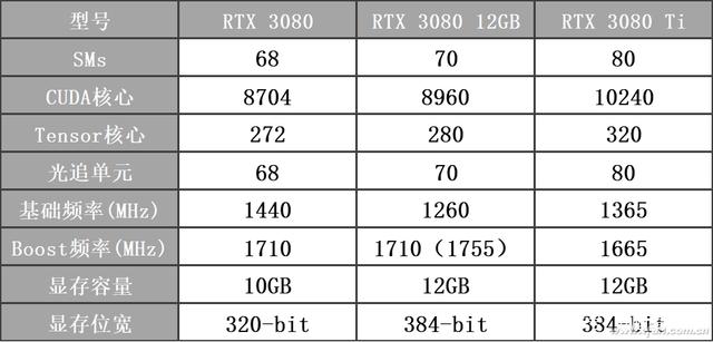 rtx308012gb发布后，nv为啥这么低调？