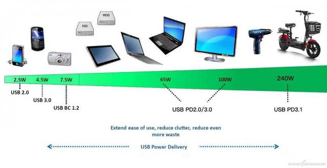 usbpd3.1充电协议到底是什么？