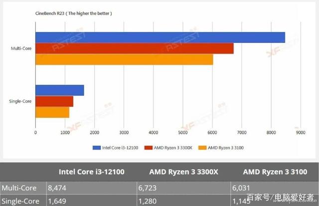 入门游戏平台i3-12100到底怎么选？