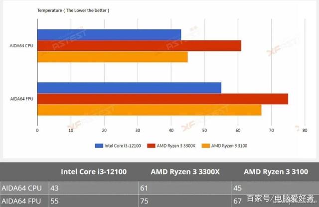 入门游戏平台i3-12100到底怎么选？