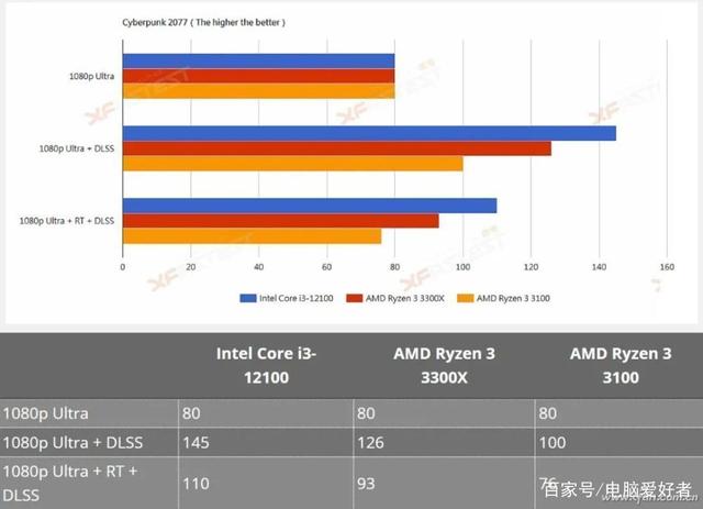 入门游戏平台i3-12100到底怎么选？