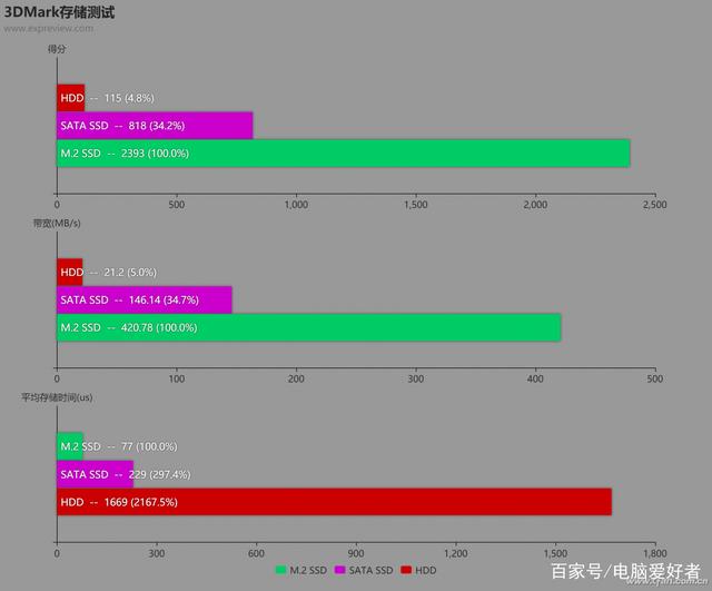 3dmark游戏存储测试，实测不同种类硬盘