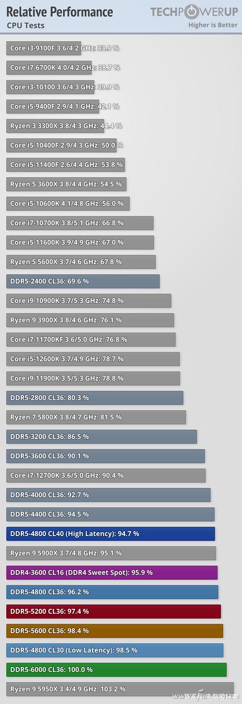 ddr54800/5200/6400的性能测试