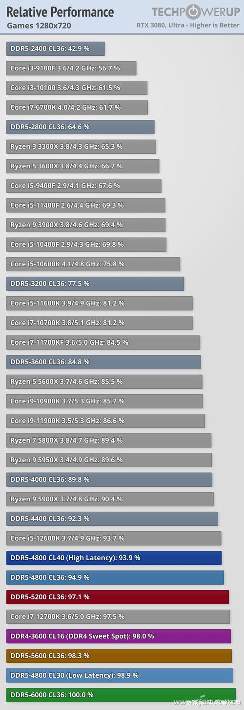 ddr54800/5200/6400的性能测试