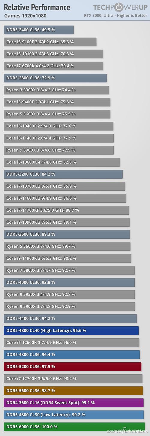 ddr54800/5200/6400的性能测试