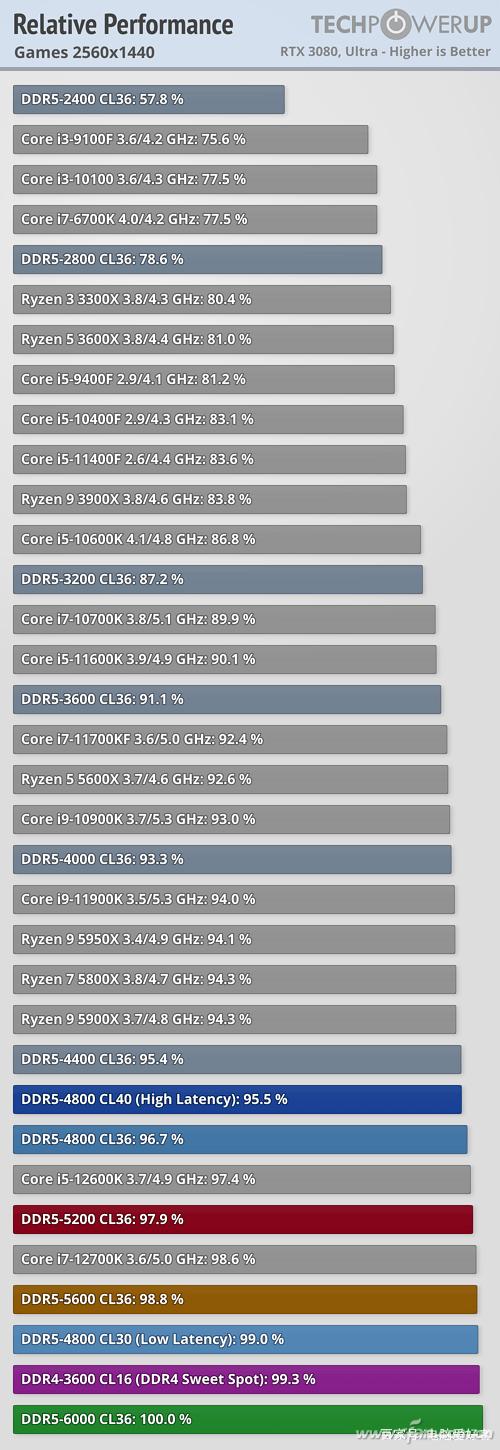 ddr54800/5200/6400的性能测试