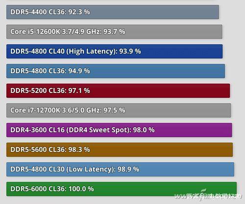 ddr54800/5200/6400的性能测试