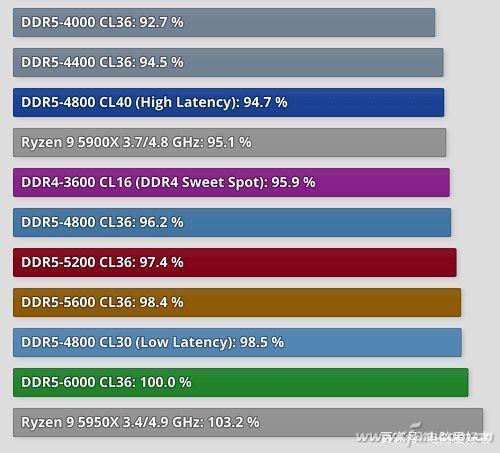 ddr54800/5200/6400的性能测试