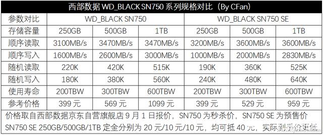 西部数据wd_blacksn750se评测