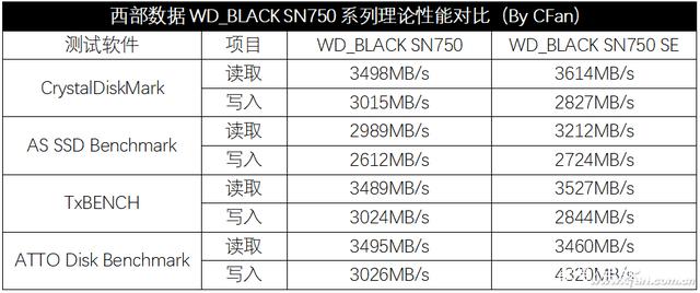 西部数据wd_blacksn750se评测