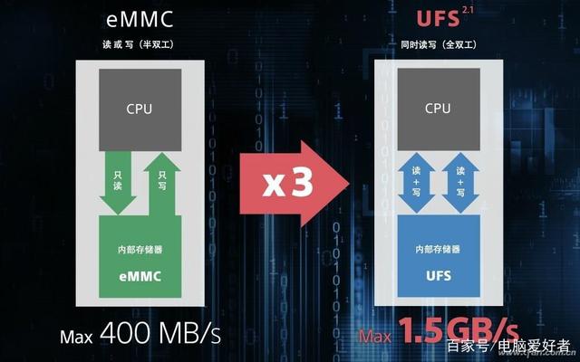 新款手机内置ufs3.1+writeturbo闪存