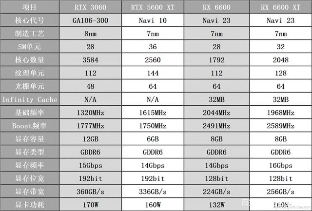 amdradeonrx6600正式发布，性能如何？