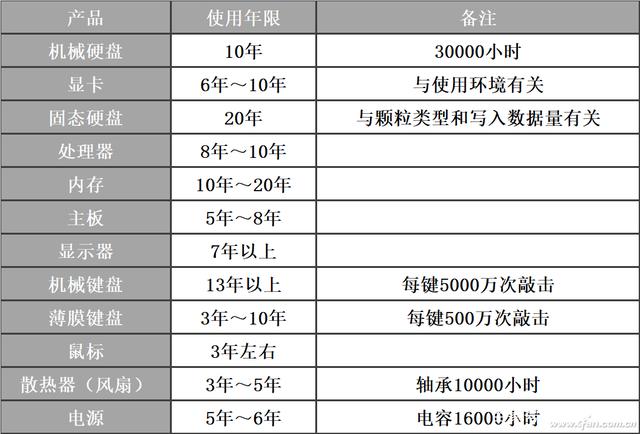 电脑配件的寿命影响因素