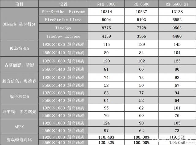 amdradeonrx6600正式发布，性能如何？