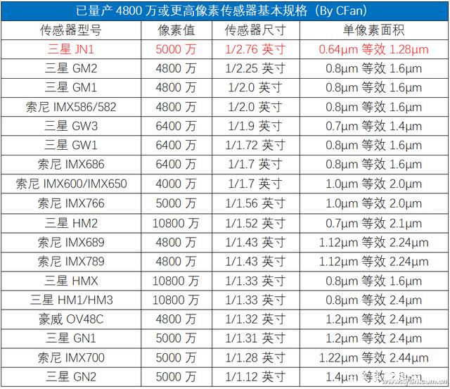 你知道哪些关于手机拍照的技术？