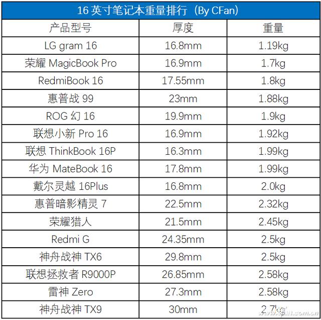 16英寸笔记本，臭打游戏中，哪款更轻薄？