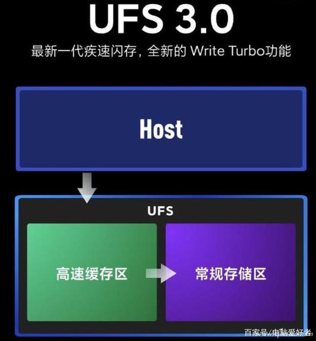 新款手机内置ufs3.1+writeturbo闪存