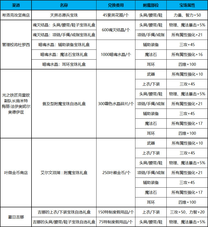 |dnf：文豪金币收益获取方式介绍