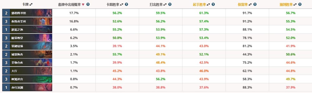 |炉石传说：新版本地标强度分析