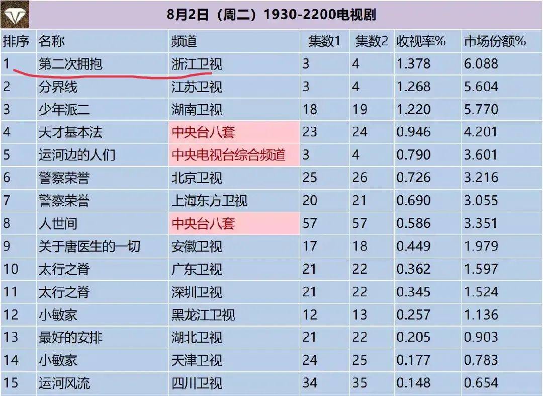 《第二次拥抱》收视率第一，杜淳陈数、马苏、张歆艺等都是演员
