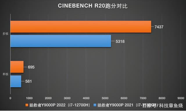 联想拯救者y9000p2022评测