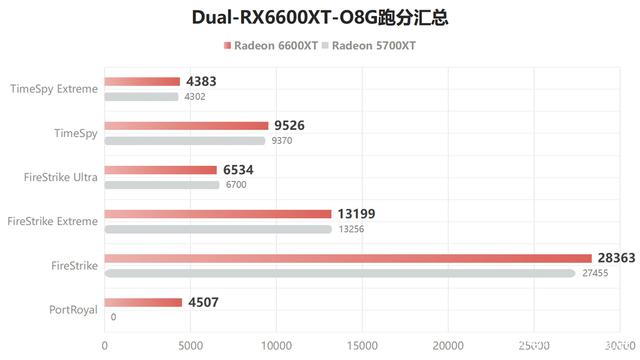 华硕dual-rx6600xt-o8g显卡测试