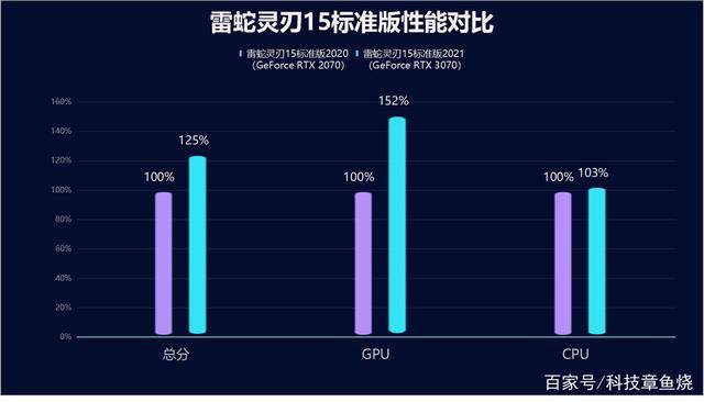 雷蛇灵刃15标准版2021测试