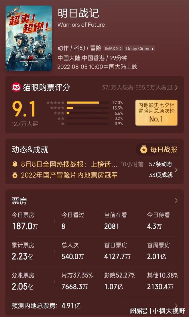 古天乐4.5亿投资的《明日战记》血本无归，预测票房还不到5亿