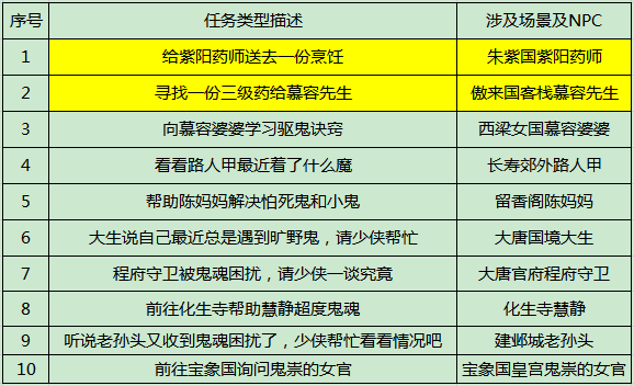 |《梦幻西游》中元节环式任务如何准备中元节活动