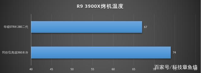 rog飞龙ii280argb测试