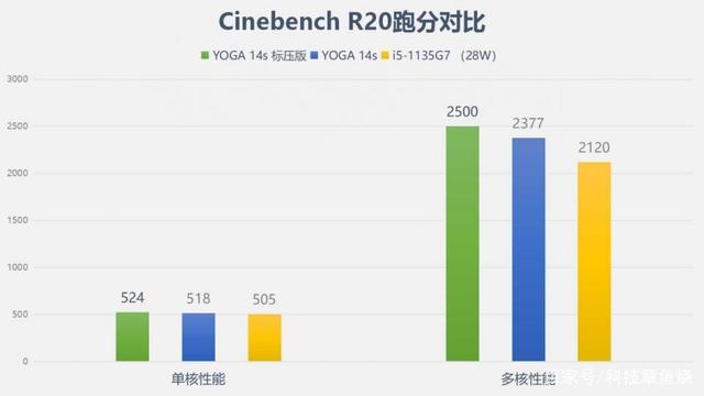 yoga14s酷睿标压版性能领先17%