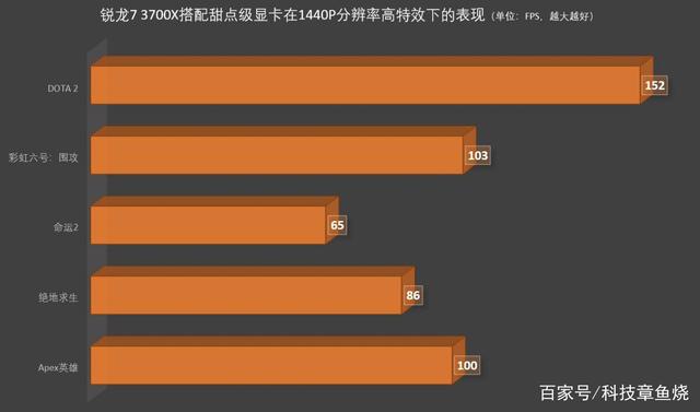 锐龙95900x+x570主板，发烧玩家的福音