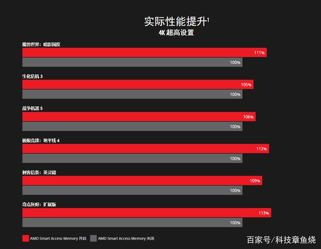 amd锐龙5000系列为什么拥有着稳坐王座的底气？