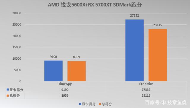 amd锐龙r55600x性能测试，预定未来中端霸主之席