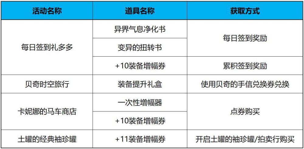 |dnf：8月11日更新，新增装备、增幅资源获取方式