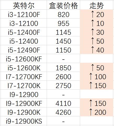 锐龙7000发布前的一个月，英特尔和amd清理库存的时机