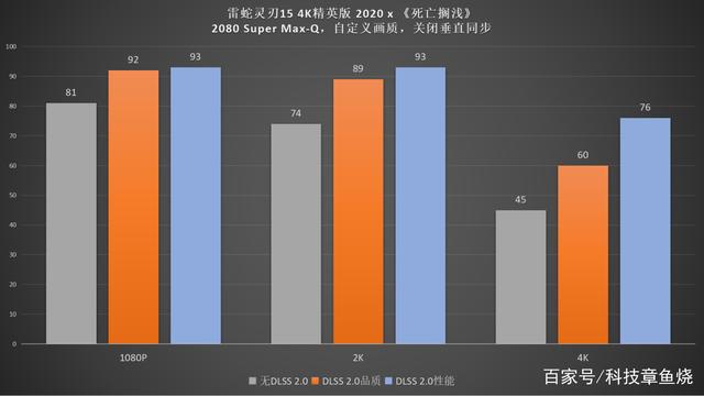 dlss2.0的威力到底有多大？