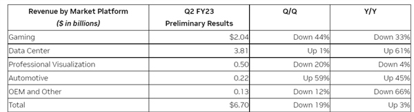 英伟达：游戏业务收入放缓至20.4亿美元