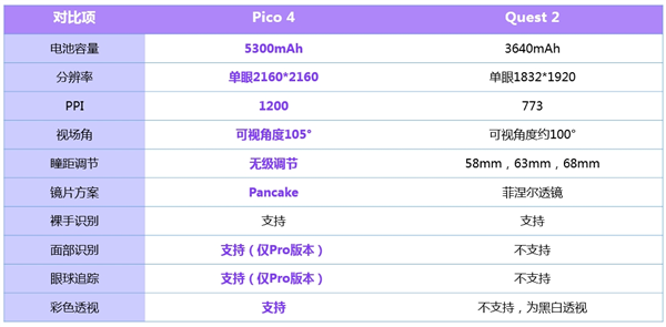 pico4配置表曝光：全面超越oculusquest2