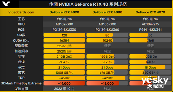 rtx4090性能接近rtx4070两倍