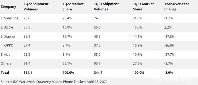 2022年q1全球智能手机市场分析报告