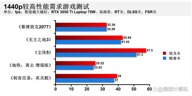 大学生买笔记本应该如何选择？