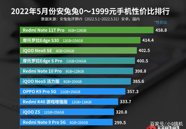 红米note11tpro性价比第一并非摩托罗拉了