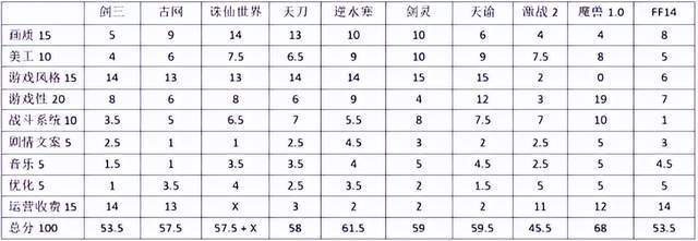 |玩法内容是否能跟得上时代？《魔兽世界》、《逆水寒》位居榜首