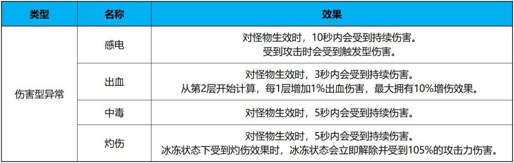 |dnf：伤害型异常状态和出血型异常状态的选择方法