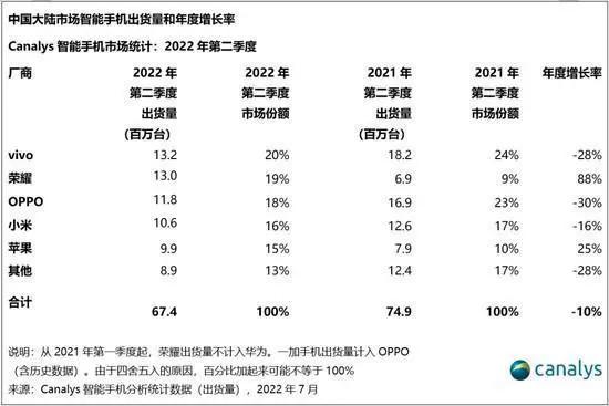 二季度国内智能手机出货量出炉 vivo、荣耀差别仅在20万台